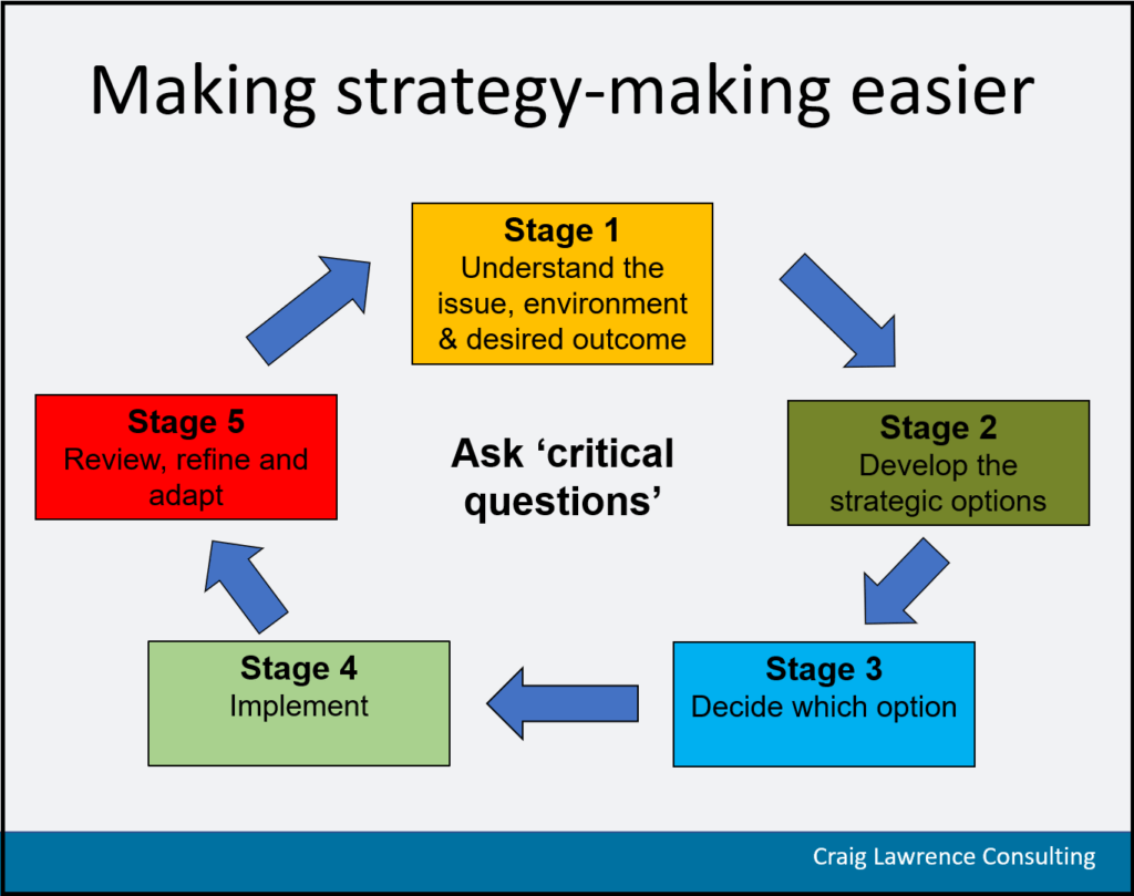 What Is Strategy Making Process